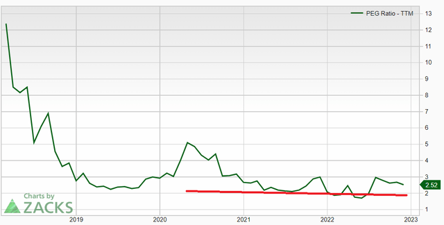 AMZN Historical PEG