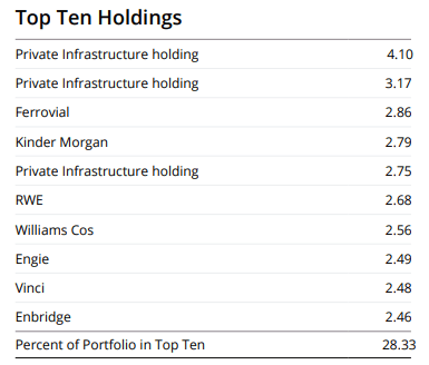 ASGI Top Ten Holdings