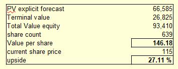 FISV DCF output