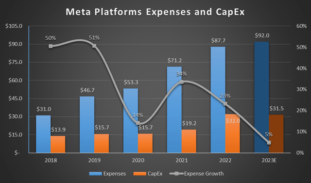 Meta Platforms Expense and CapEx over the years