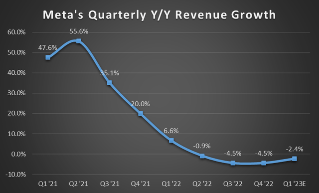 Meta's Quarterly Year-Over-Year Revenue Growth
