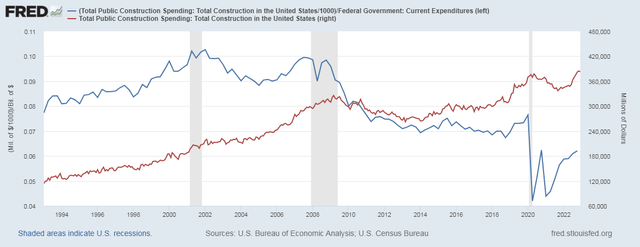 Total Public Construction Spending