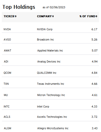 PSI ETF Top-10 Holdings