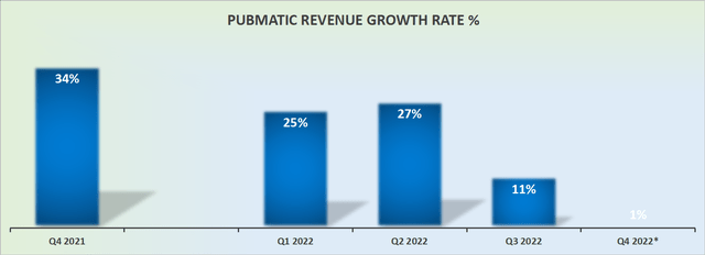 PUBM revenue growth rates