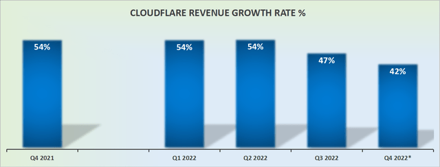 NET revenue growth rates