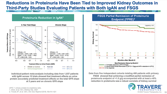 proteinuria reduction leads to improved outcomes