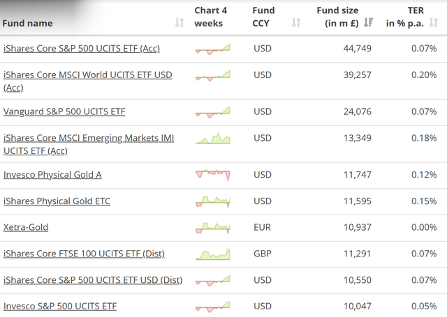 10 largest European-listed UCITS ETFs on JustETF, 4 of which track the S&P 500