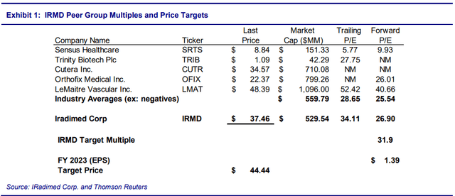 Exhibit 1: IRMD Peer Group Multiples and Price Targets