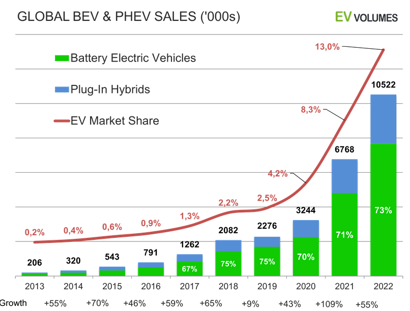 EV Sales Forecasts