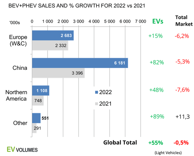 Plugin electric cars by region showing YoY growth in 2022