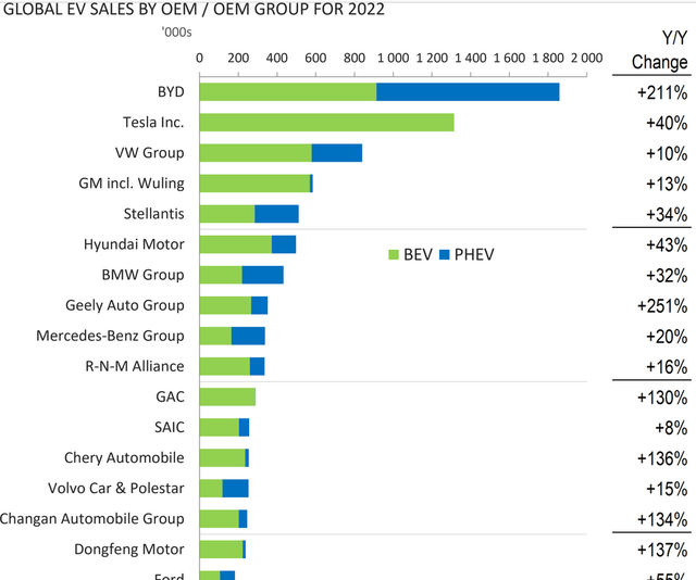 Global EV sales by OEM in 2022