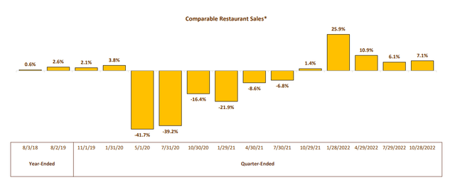 Comparable restaurant sales