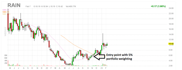 Weekly Chart