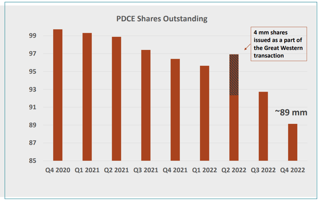 PDC's Outstanding Shares