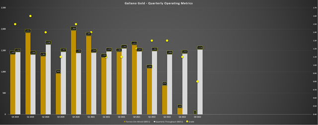 Galiano Gold - Quarterly Operating Metrics