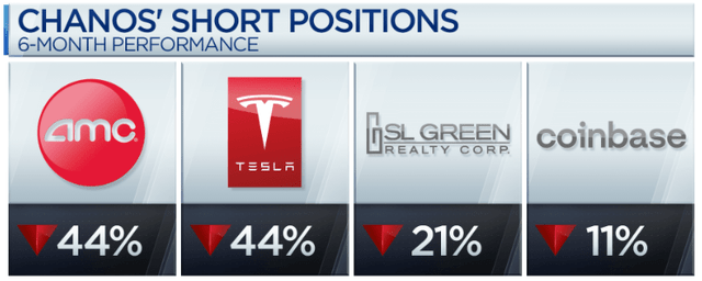 Jim Chanos is short SL Green