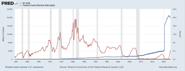 M1 and federal funds rate