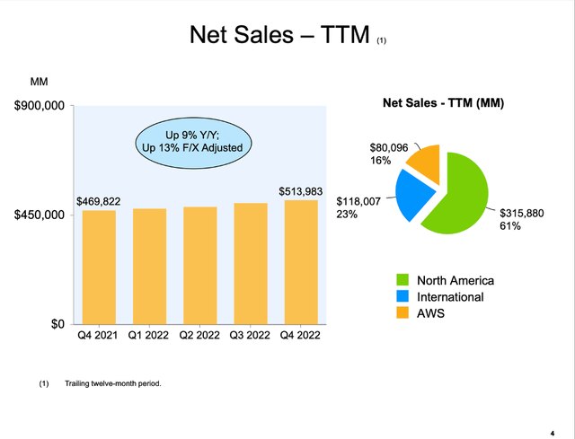 Amazon: Trailing Twelve Months Net Sales
