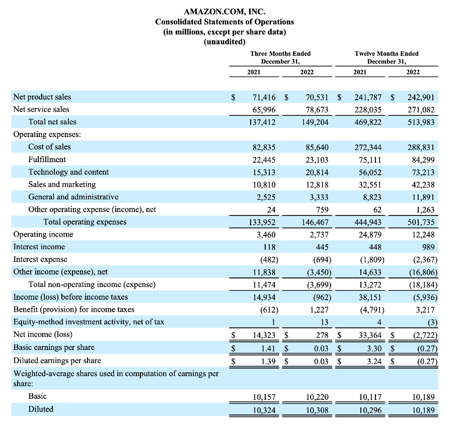 Годовой отчет 2021 год. Амазон финансовая отчетность. Квартальный отчет. Финансовая отчетность 2022. Финансовые отчеты компаний США.