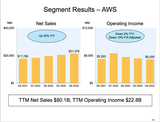 Amazon: Segment results for AWS