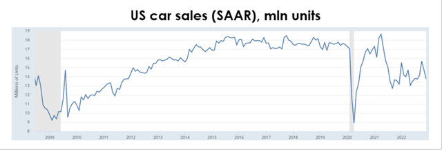 The auto industry continues to face a shortage of semiconductors, which creates a fairly large imbalance between supply and demand.