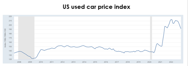 A similar situation is being observed in the US used car market, although the growth of prices is sharply decelerating.