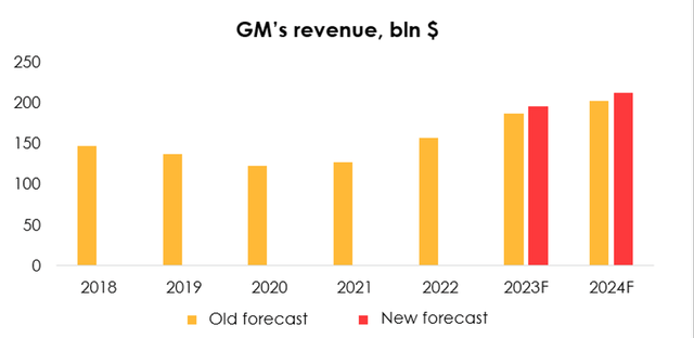 As a result, we are raising the forecast for GM’s revenue from $186.9 bln (+19.2% y/y) to $195.2 bln (+24.6% y/y) for 2023, and from $201.8 bln (+7.9% y/y) to $211.6 bln (+8.4% y/y) for 2024.