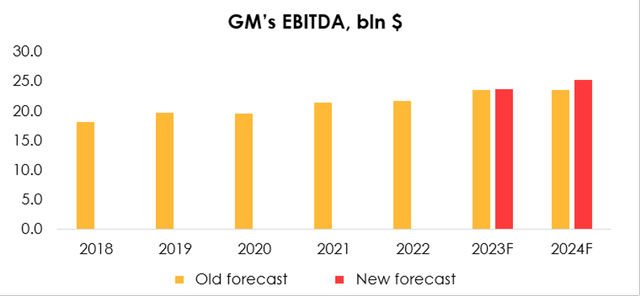 As a result, we are raising the EBITDA forecast from 23.47 bln (+8.6% y/y) to 23.6 bln (+9.3% y/y) for 2023 and from 23.5 bln (+0.1% y/y) to 25.2 bln (+6.7% y/y) for 2024.