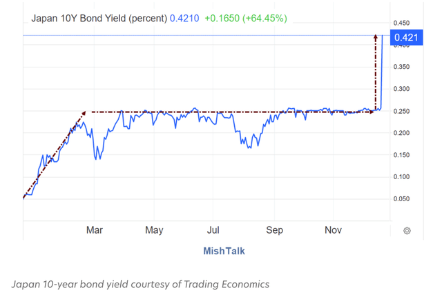 Japanese 10-year bond yield