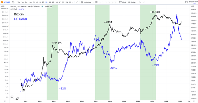 US Dollar and Bitcoin Chart
