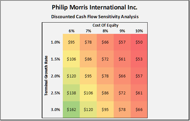 Discounted cash flow sensitivity analysis of Philip Morris [PM]