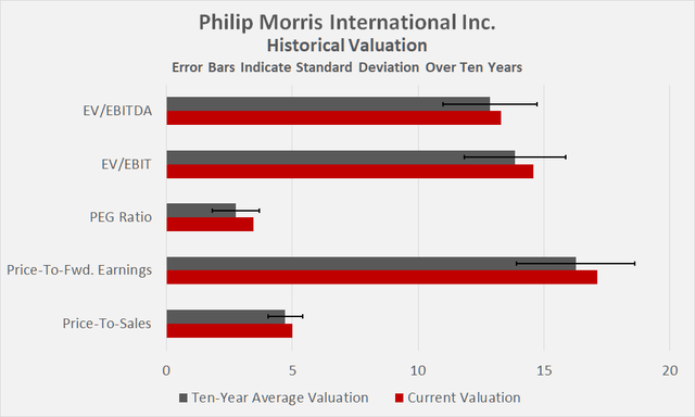 Historical valuation of Philip Morris [PM] stock