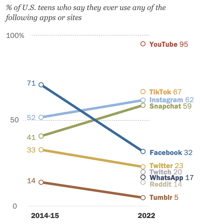 Social media usage trends of U.S. teens