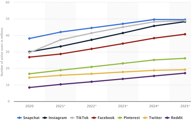 Number of Generation Z users in the United States on selected social media platforms