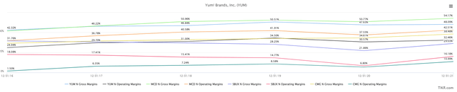 YUM margins to peers