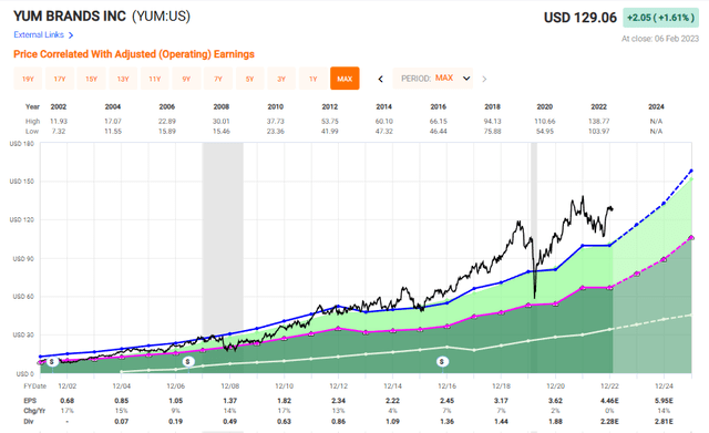 YUM brands valuation