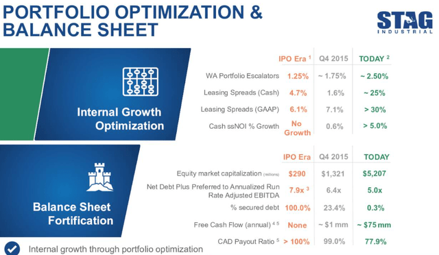 STAG financial strengthening
