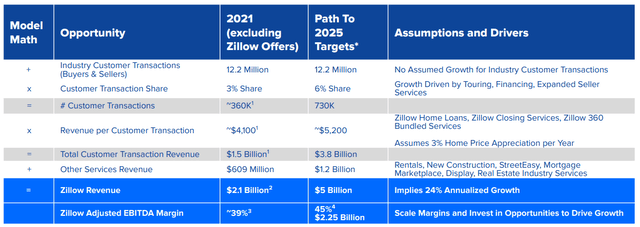 Zillow 2025 Targets