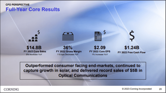 Corning FY 2022 Results