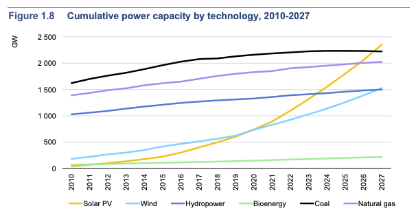 Solar PV claims the most installed power capacity worldwide by 2027, surpassing coal, natural gas and hydropower