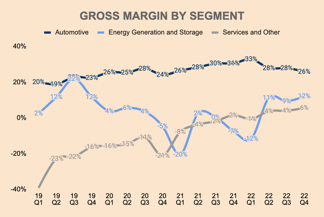Tesla Gross Margin by Segment