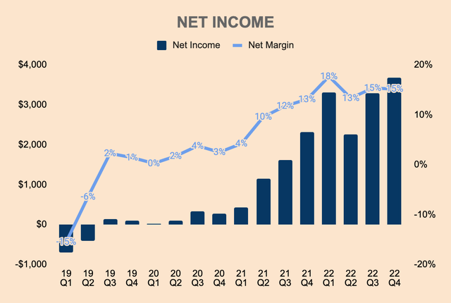 Tesla Net Income