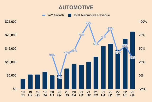 Tesla Automotive Revenue