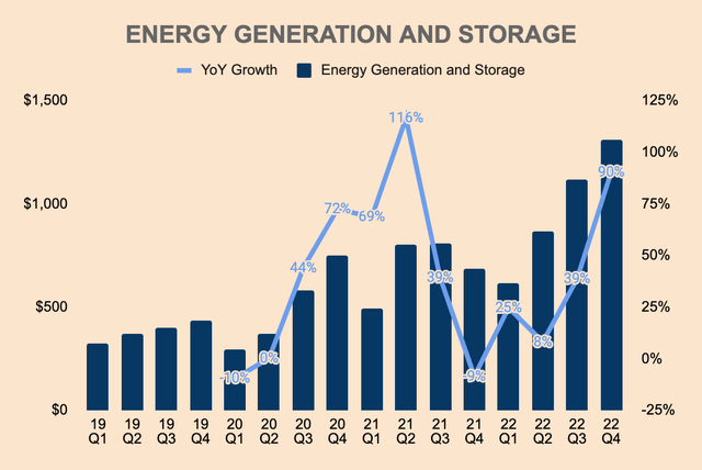 Tesla Energy Generation and Storage