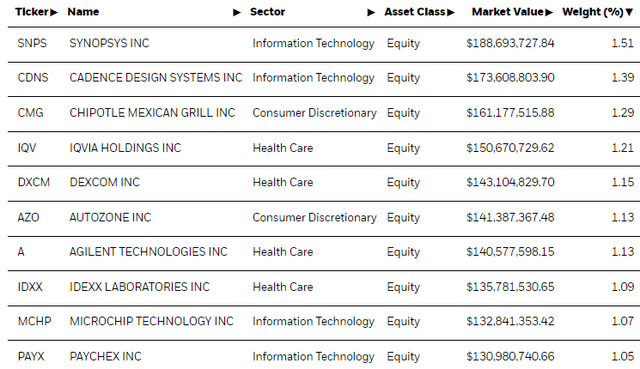 IWP Top Ten Holdings