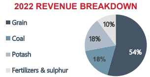 CP bulk revenues