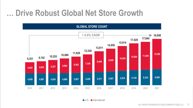 store count growth