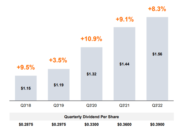 Quarterly Dividend Per Share