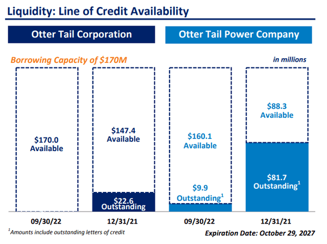 Otter Tail's Credit Lines and Current Amounts Withdrawn