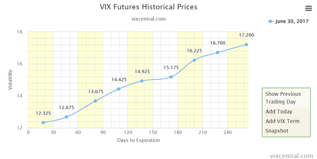 Illustrative VIX futures curve in 2017